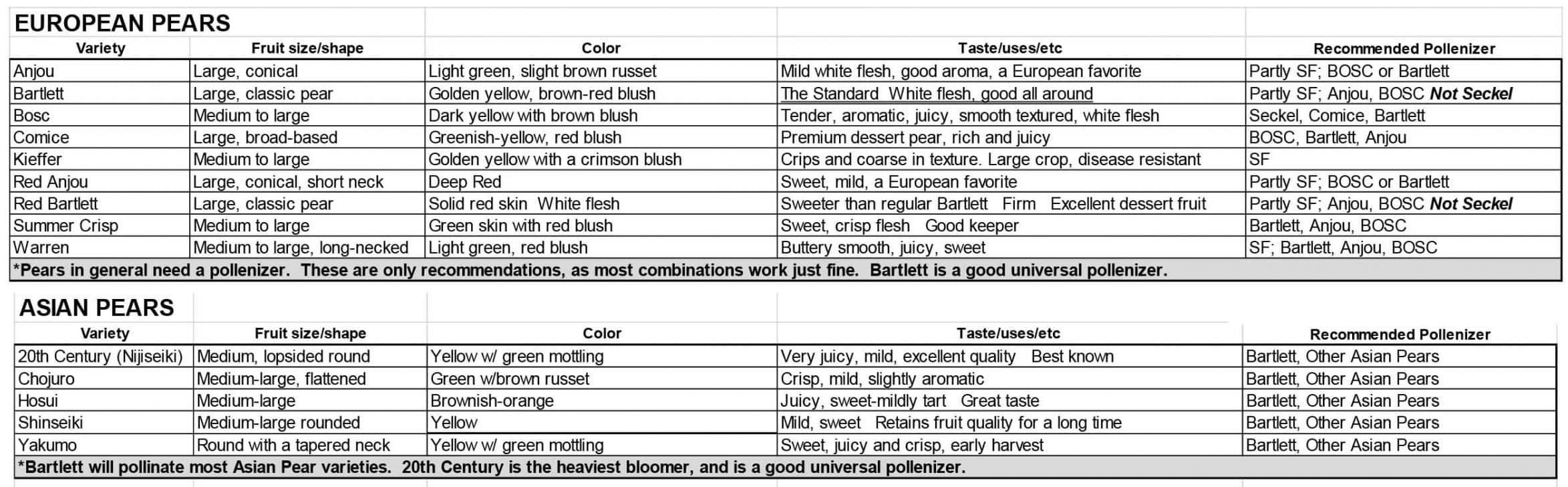 EdiblesPear Trees Farmington Gardens